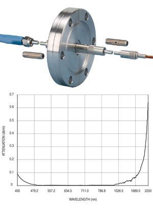 VIS/NIR Fiber Optic feedthroughs and accessories 
