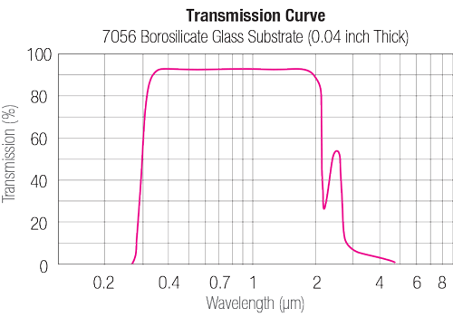 Borosilicate Glass Transmission