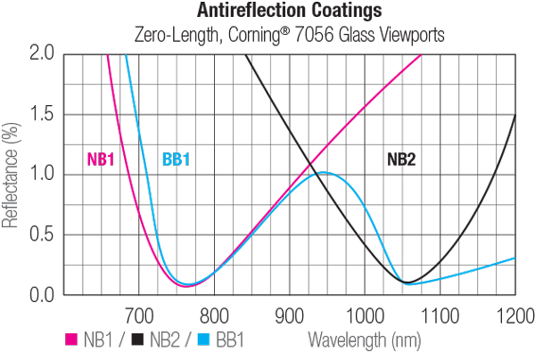 AR Coating Reflectance Curves