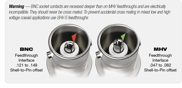 BNC, MHV Interface Comparison