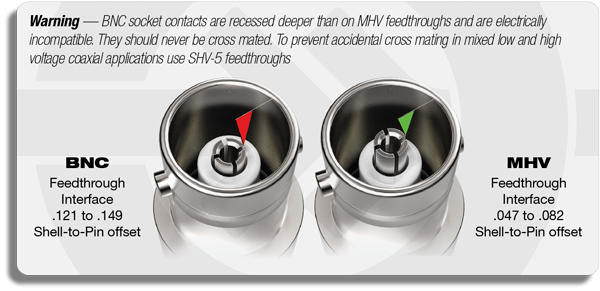 Warning diagram of feedthrough interfaces on differences between BNC and MHV feedthroughs