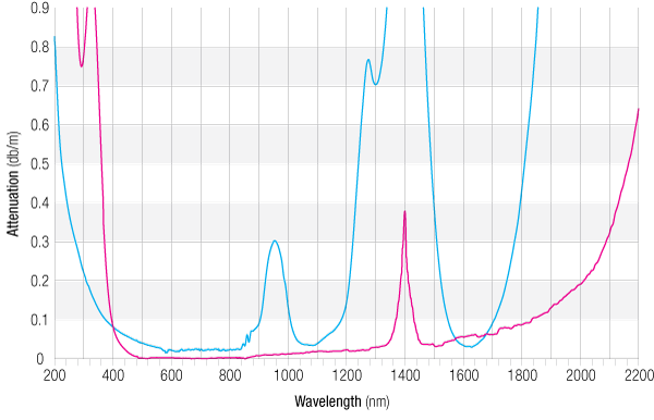 200-800nm and 400-2200nm Atenuation Curves