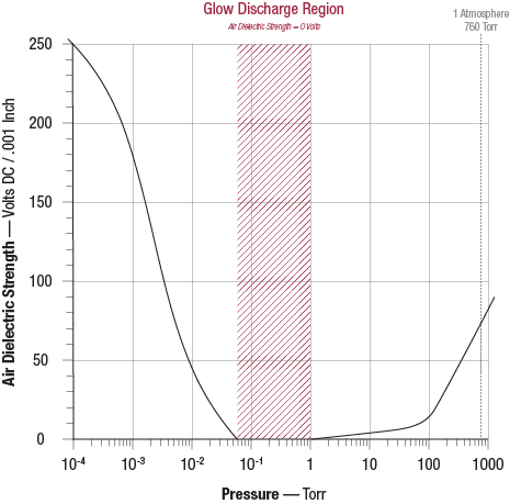 glow discharge curve